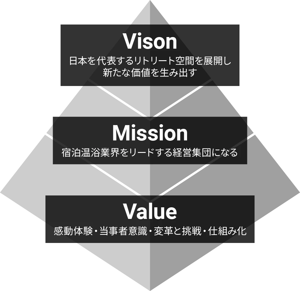 VIsion 日本を代表するリトリート空間を展開し新たな価値を生み出す｜Mission 宿泊温浴業界をリードする経営集団になる｜Value 感動体験・当事者意識・変革と挑戦・仕組み化